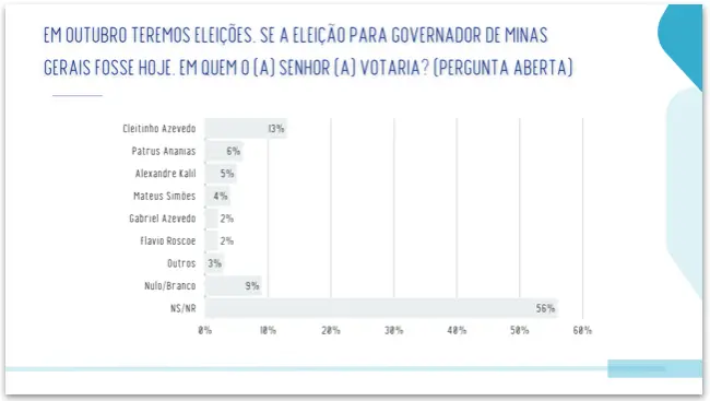 Cleitinho Azevedo com 31% das intenções de voto no primeiro turno em Minas Gerais. É um cenário de liderança que precis…