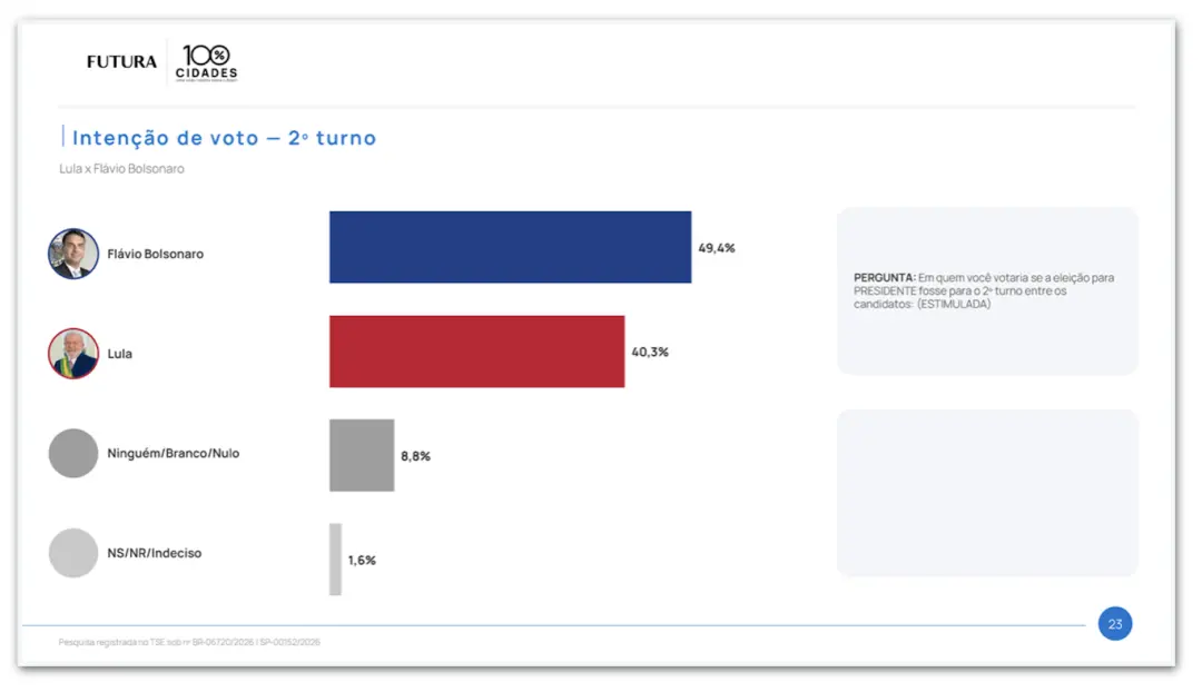 Flávio soma 49,4% das intenções de voto contra 40,3% de Lula em São Paulo, segundo a pesquisa Futura/100% Cidades. A re…