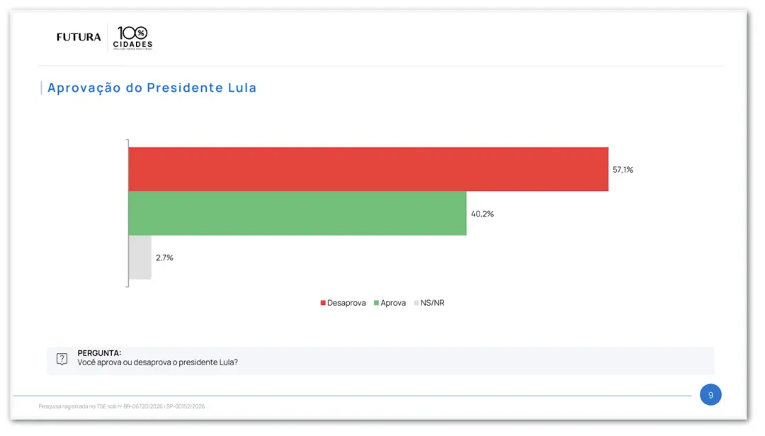 Em São Paulo, pesquisa mostra 57,1% desaprovam o trabalho do presidente Lula, enquanto 40,2% aprovam. Essa divisão em S…