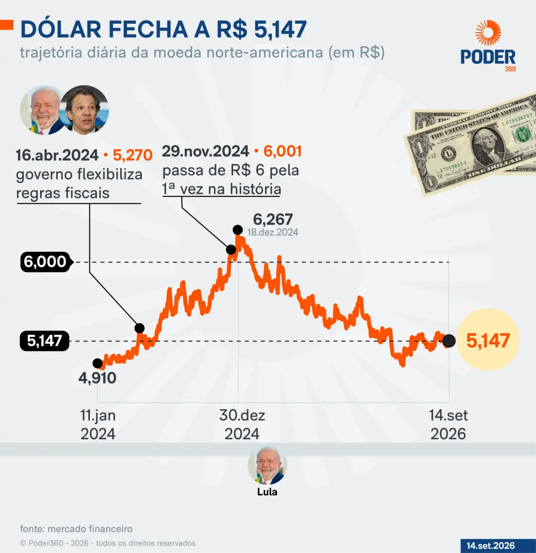 Ibovespa fechou em queda de 0,63% na segunda, com o dólar subindo 0,43% para 5,147. A aversão ao risco veio com alta do…