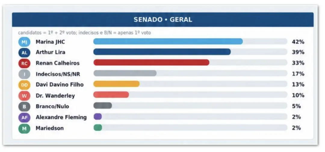 Marina JHC tem 42% e Arthur Lira 39% na disputa ao Senado em Alagoas segundo pesquisa da TDL Digital. O fato de estarem…
