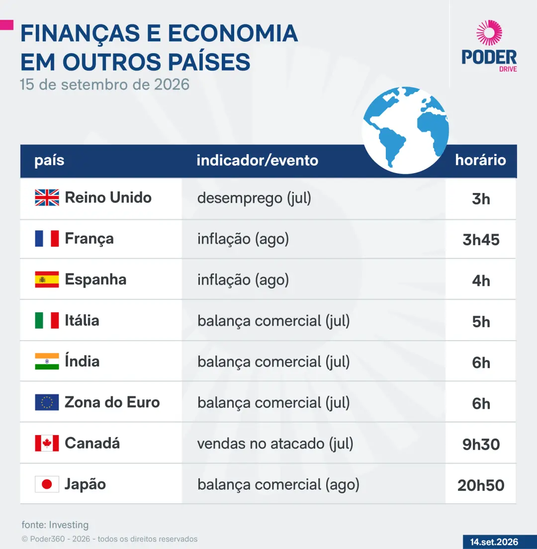Dados importantes da economia vêm na quarta, com o IBGE liberando comércio de julho e produção agrícola de agosto. É um…