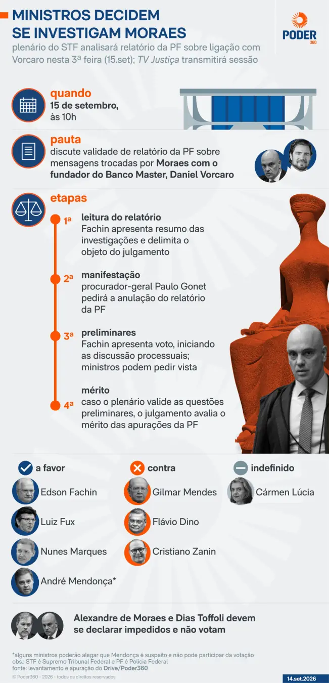Ministro Fachin definiu o rito para o julgamento do caso Moraes-Vorcaro na próxima quarta-feira, começando por questões…