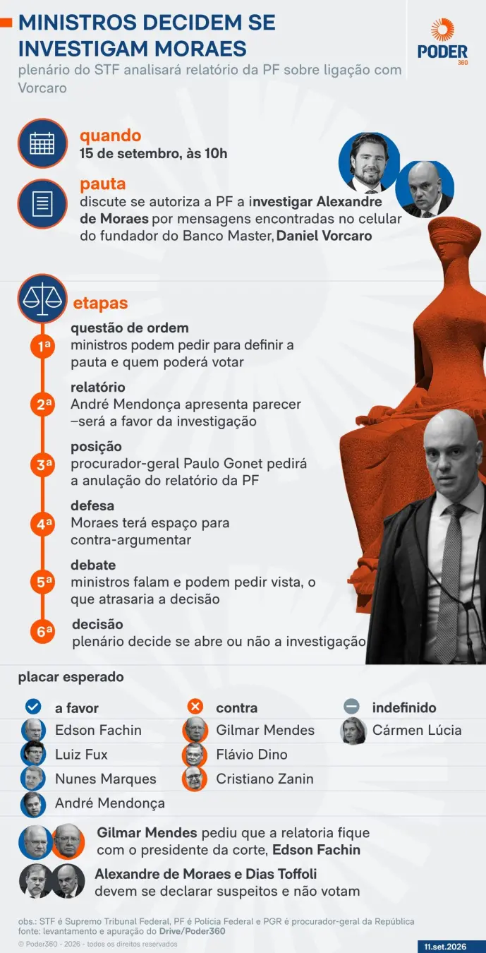 Moraes e Mendonca lado a lado no STF para julgar a validade do relatório da Polícia Federal. É a primeira vez que o ple…