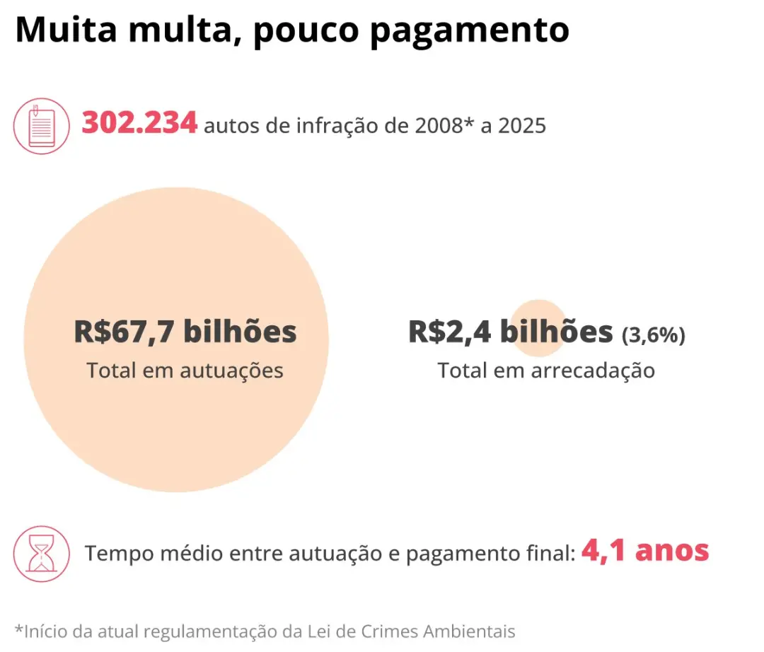 562% de aumento na área de garimpo ilegal em Terras Indígenas entre 2016 e 2024. Essa categoria virou a mais afetada pe…