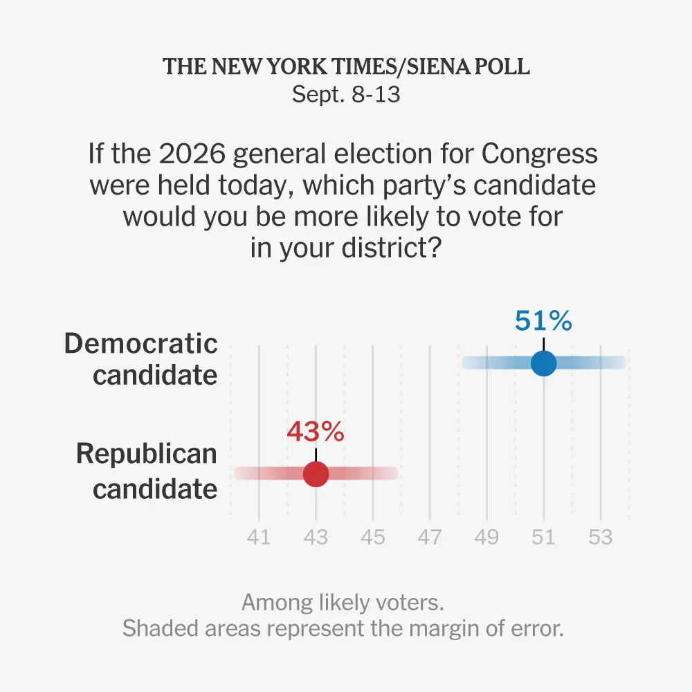 Democrats ganharam vantagem nas eleições de meio de mandato, enquanto a economia de Trump desmotiva alguns republicanos…