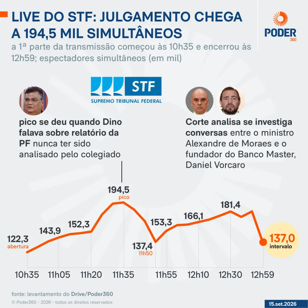 194,5 mil espectadores acompanharam a live do STF na última terça. O público cresce enquanto Dino contesta a manifestaç…