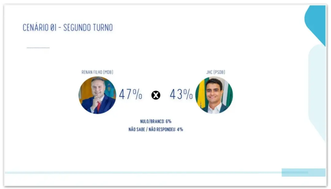 Renan Filho lidera com 47% contra 43% de JHC na projeção de 2º turno em Alagoas. A diferença de quatro pontos mostra qu…