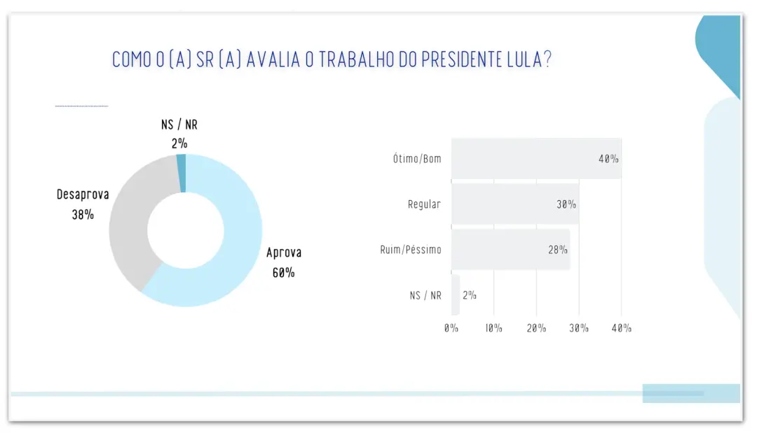 Em Pernambuco, pesquisa da Real Time Big Data mostra 60% aprovam o trabalho de Lula e 38% desaprovam. Essa divisão indi…