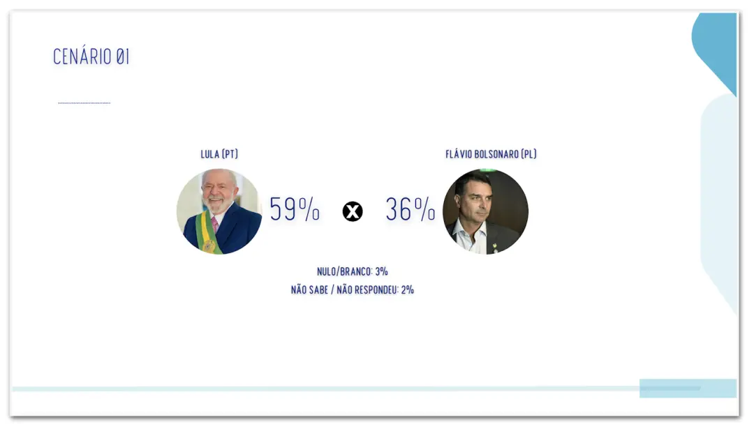 Lula com 59 por cento contra 36 do Flávio Bolsonaro em Pernambuco no segundo turno, aponta pesquisa da Real Time Big Da…