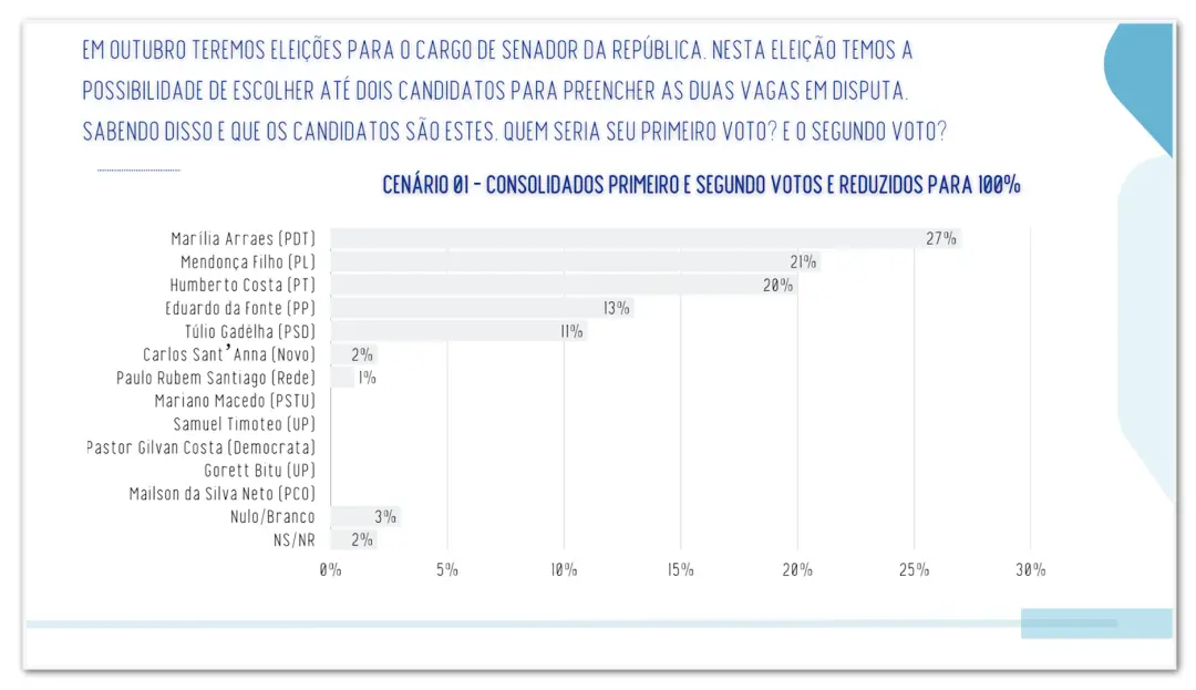 Marília Arraes lidera a disputa pelo Senado em Pernambuco com 27% dos votos em uma pesquisa da Real Time Big Data. Ache…