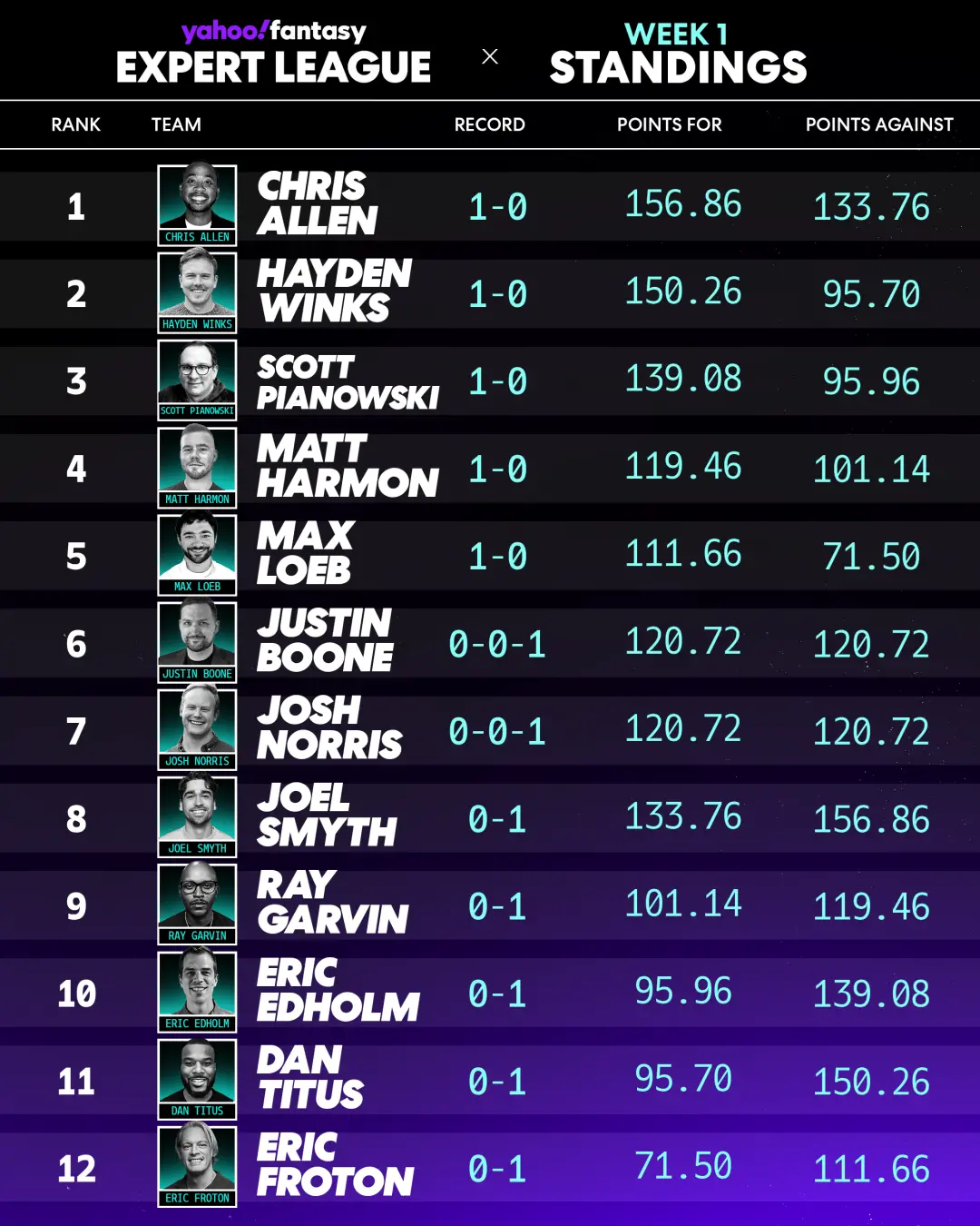 Tie de 120.72 a 120.72 na primeira rodada da liga de fantasy football, entre os analistas Justin Boone e Josh Norris. U…
