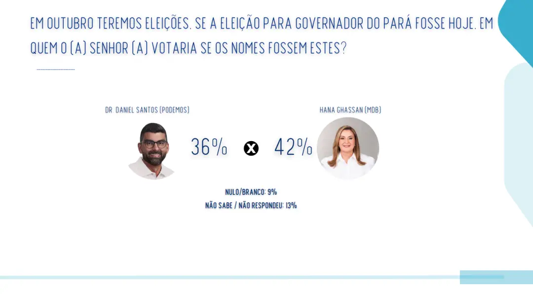 Pará, no segundo turno, Hana com 42% contra 36% do Dr Daniel, segundo a pesquisa. O cenário mostra que a diferença tá a…