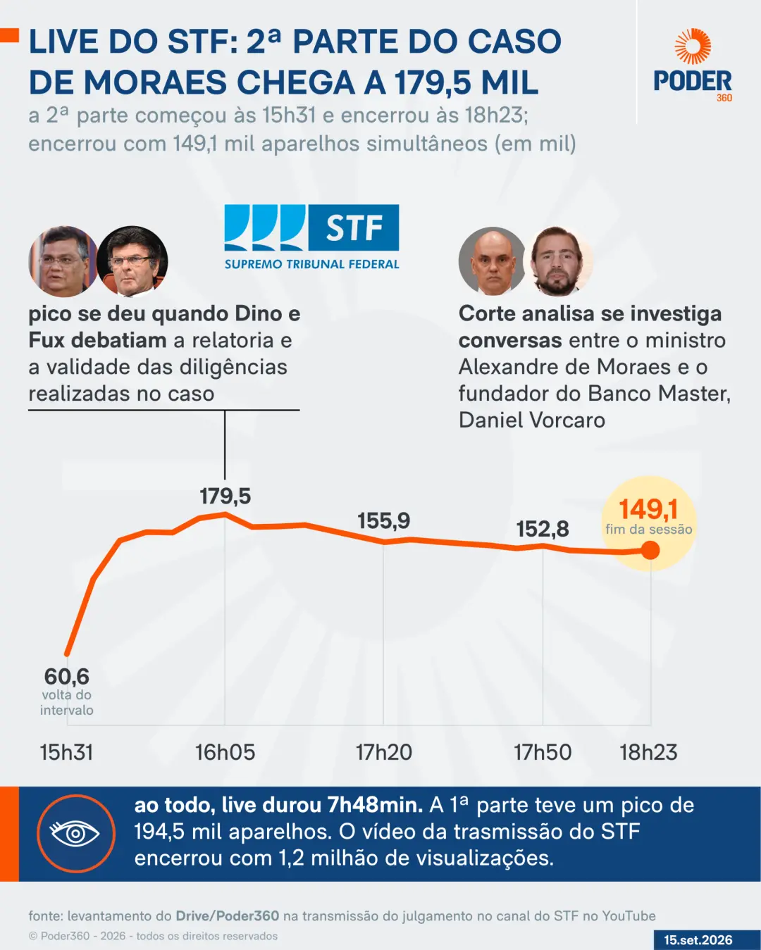 179,5 mil aparelhos simultâneos na live do STF na terça. A audiência na segunda parte foi menor que a primeira, onde Di…