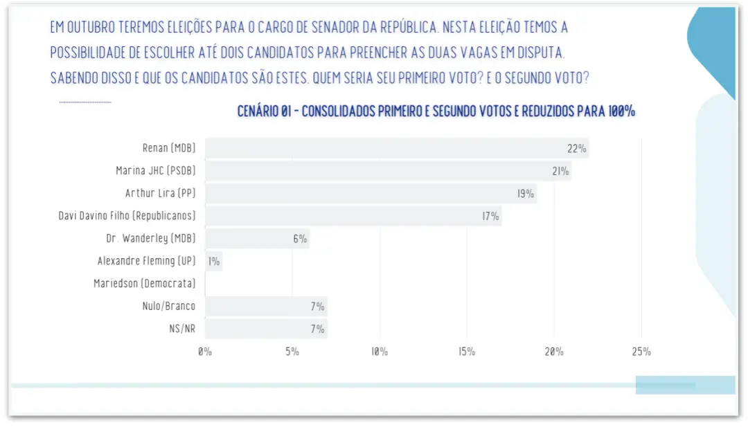 Renan Calheiros lidera a corrida ao Senado por Alagoas com 22% dos votos em uma pesquisa da Real Time Big Data. Essa di…