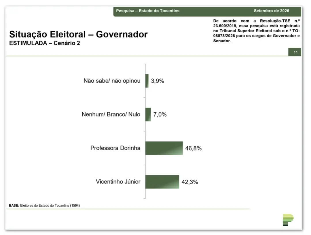 Em Tocantins, pesquisa mostra que Dorinha, do União Brasil, lidera com 46,8% contra 42,3% de Vicentinho Júnior, do PSDB…