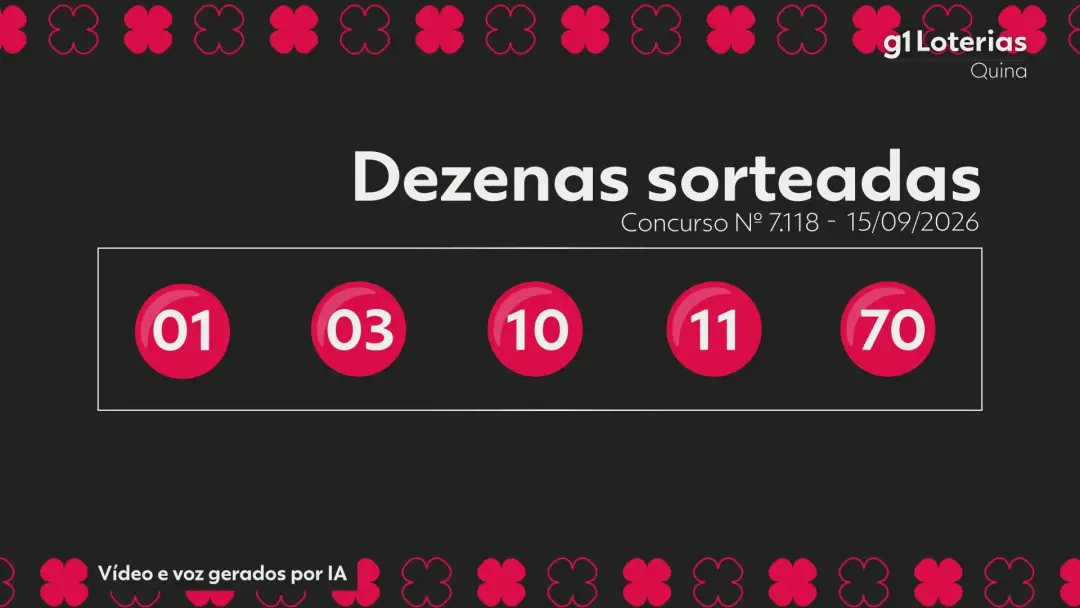 1 3 10 11 70. O concurso 7118 da Quina não acumulou, com uma aposta levando mais de 34 milhões de reais. Dá pra ver que…