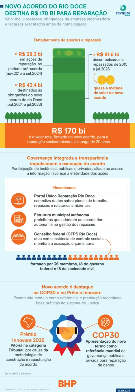 R$ 170 bilhões para reparação socioambiental no Rio Doce, com um acordo que envolve União, estados e empresas. A govern…