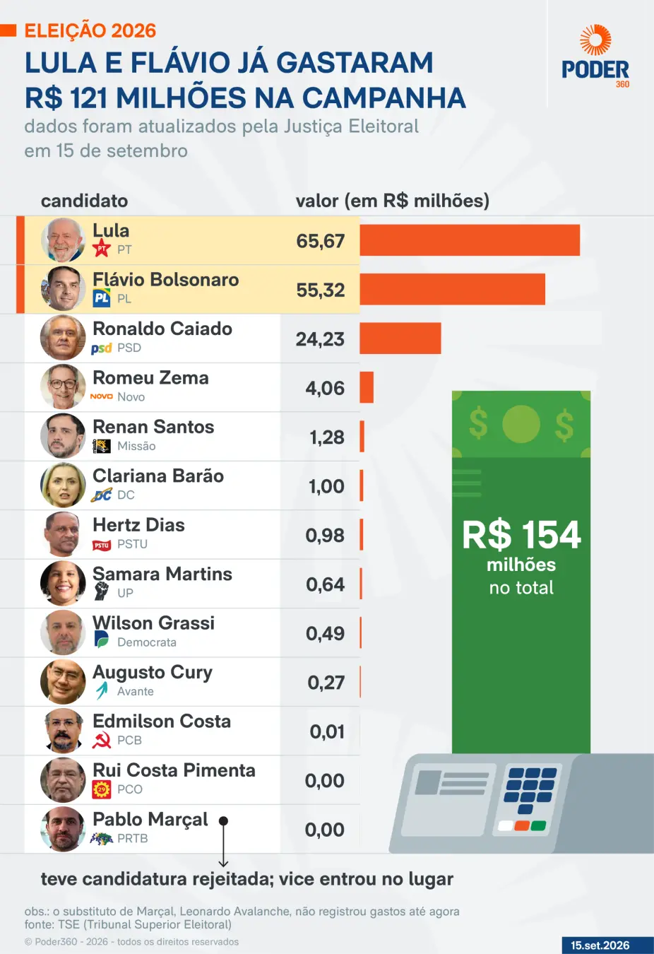 66 milhões de reais gastos por Lula e 55 milhões por Flávio em campanha até agora. A maior parte do dinheiro vem de imp…