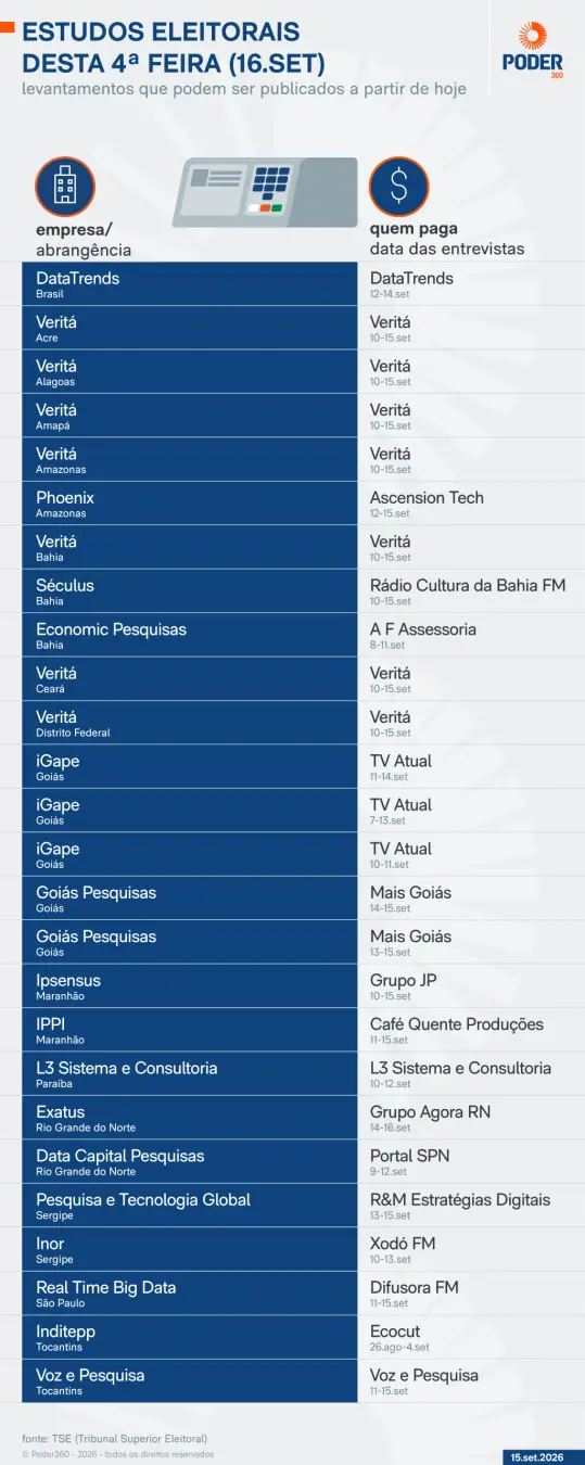 Vinte e seis levantamentos estaduais e um nacional com intenção de voto serão divulgados a partir desta quarta-feira. E…