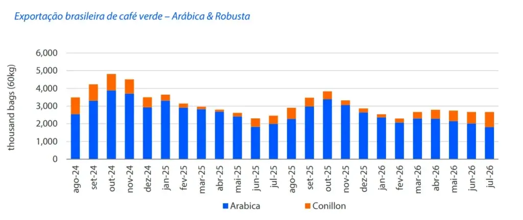 Acumulado de exportação de café em 2026 caiu 6,4% de janeiro a julho, com produtores segurando estoques por conta da me…