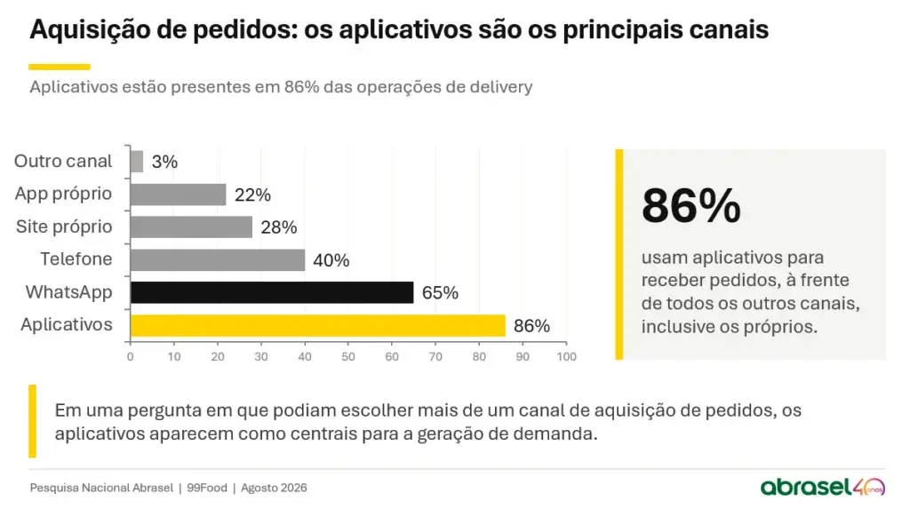 Delivery soma 58% das vendas nos restaurantes que trabalham com entrega, mas a Abrasel aponta gargalo estrutural em um …