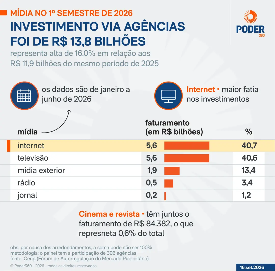 Internet recebeu R$ 5,62 bilhões em investimentos de agências no primeiro semestre de 2026, subindo 17,1% em relação a …