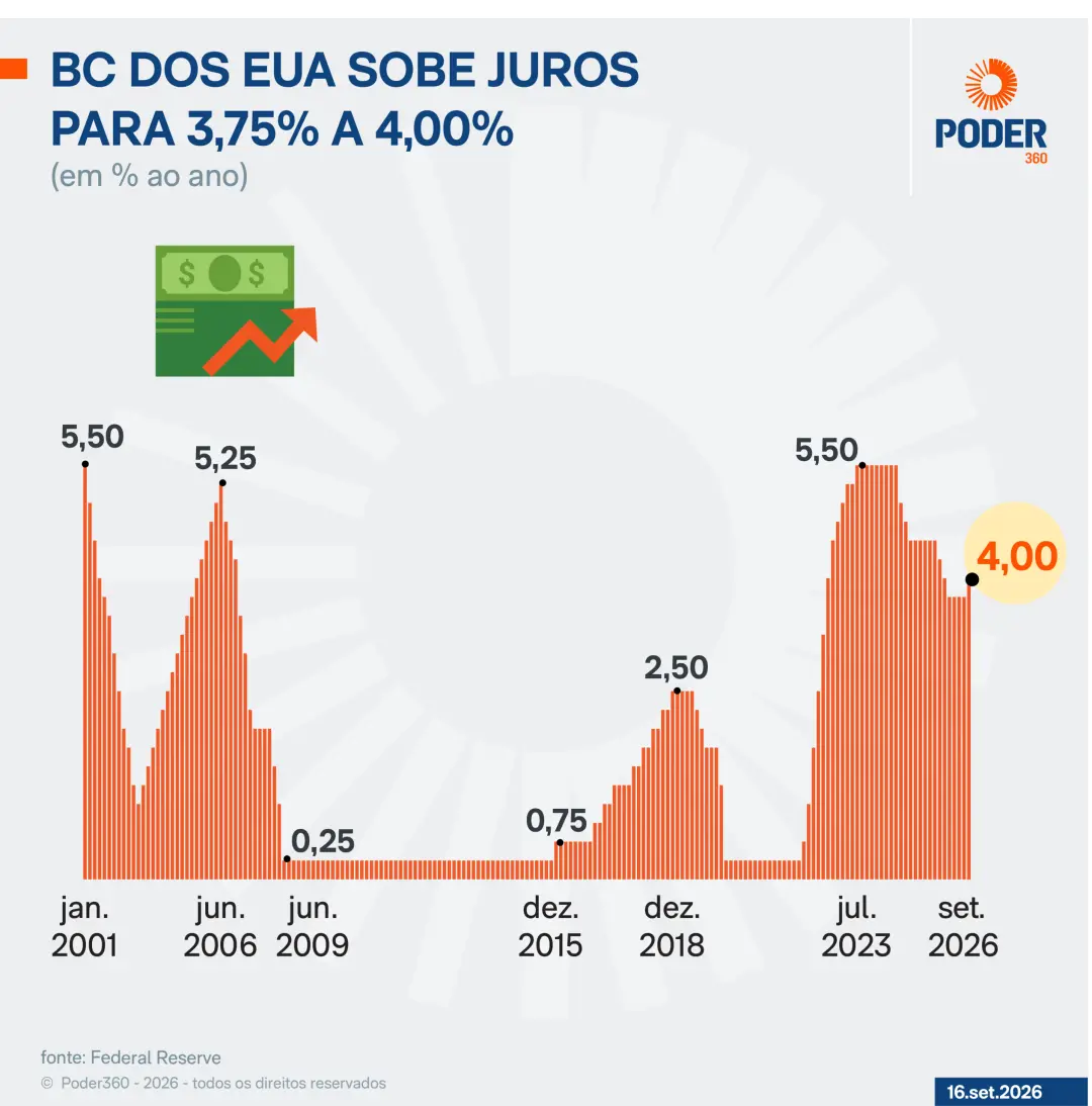 Fed elevou os juros em 0,25 ponto percentual, chegando a 4% ao ano. A inflação continua alta, e a economia segue em exp…