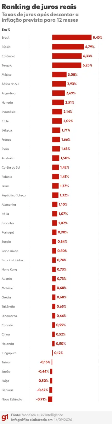 Brasil com juro real de 8,45%, o maior do mundo mesmo após o Copom reduzir a Selic para 13,75%. A inflação projetada al…