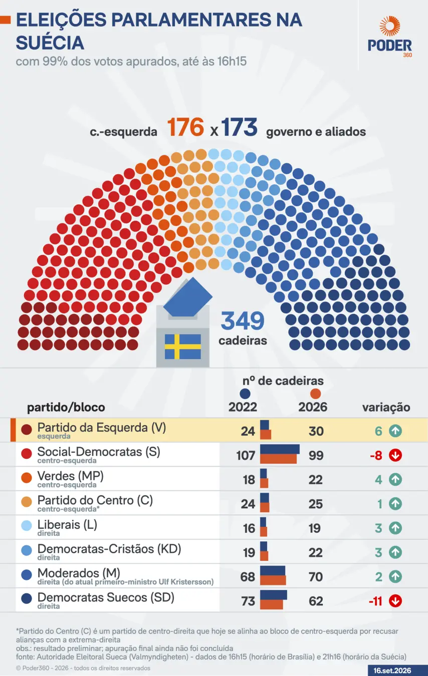 Centro-esquerda domina o Parlamento sueco, com 176 cadeiras contra 173 do bloco de direita. A vitória mostra que a base…