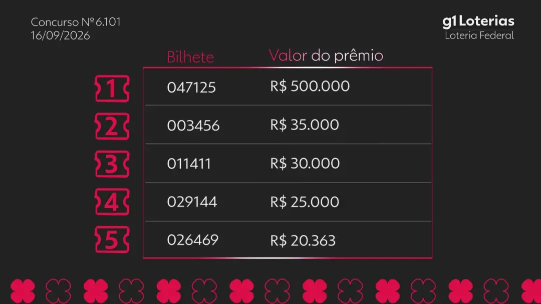Quarta-feira teve sorteio da Loteria Federal com o bilhete 047125 ganhando R$ 500 mil. Parece que a esperança por algo …