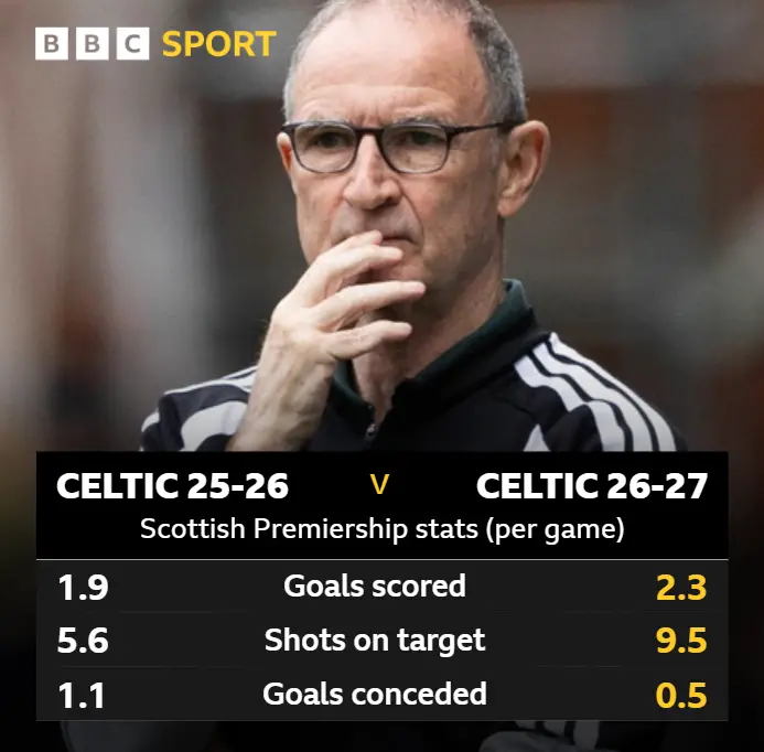 Quatro dias definidores pra temporada do Celtic, depois de falhar no primeiro teste de um período crucial. O time tem c…