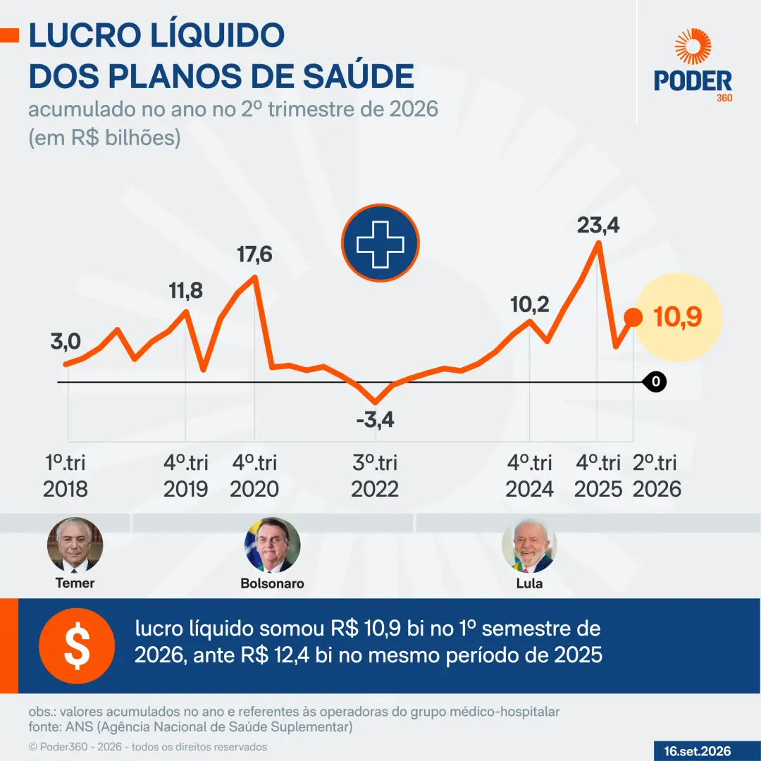 Lucro líquido dos planos de saúde médico-hospitalares caiu 12,1% no primeiro semestre de 2026, atingindo 10,9 bilhões d…
