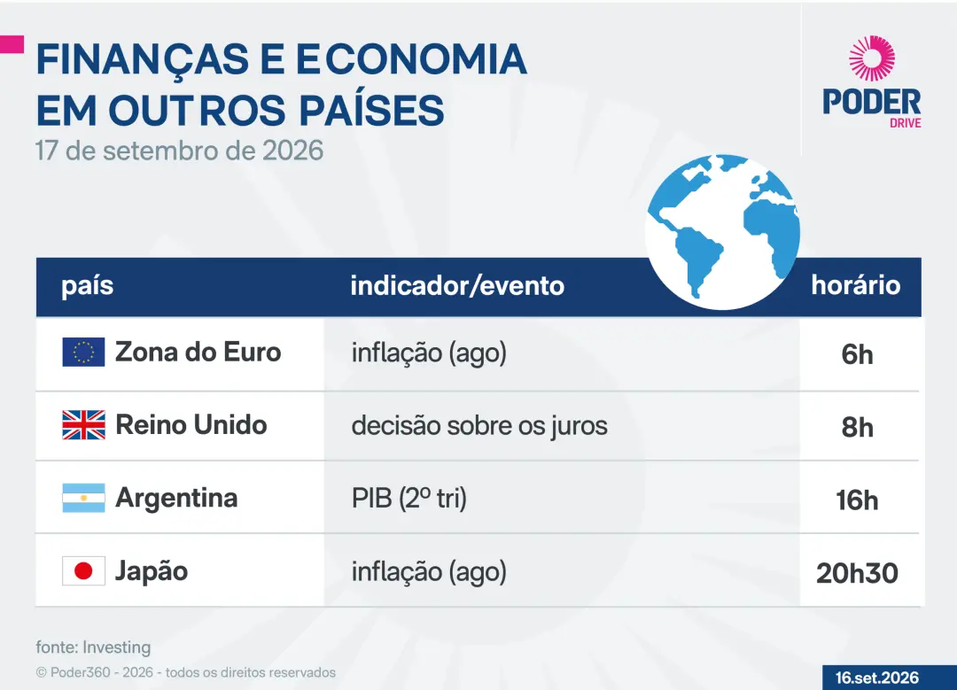 Nesta quinta-feira, a IFI do Senado lança o Acompanhamento Fiscal de setembro e a FGV traz o Monitor do PIB de julho. V…