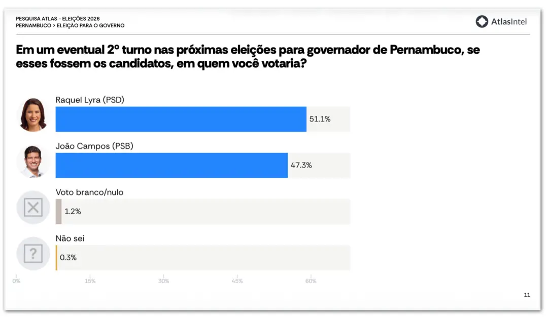 Raquel Lyra e João Campos tecnicamente empatados, diz AtlasIntel, com 51,1% e 47,3% nas intenções de voto no segundo tu…