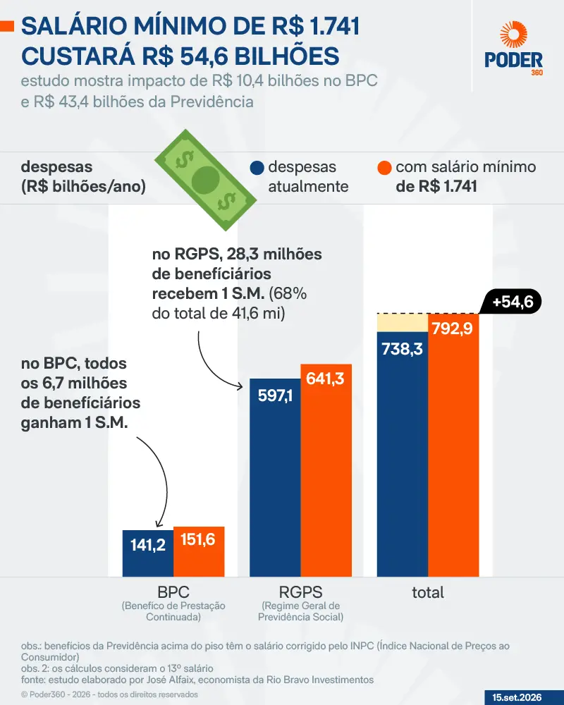 R$ 1,741 o novo salário mínimo para 2027 eleva o gasto federal em R$ 54,6 bilhões com RGPS e BPC. Esse aumento afeta qu…