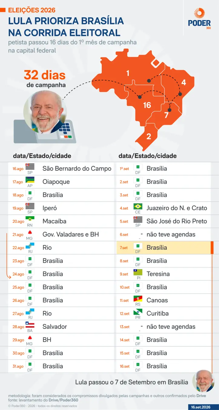 11 Estados em um mês, Lula e Flávio foram os candidatos que mais viajaram na campanha. É um volume de compromissos enor…
