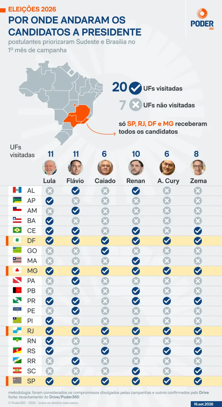 Apenas 4 UFs receberam todos os 6 candidatos mais fortes nas pesquisas no primeiro mês de campanha. A concentração em S…