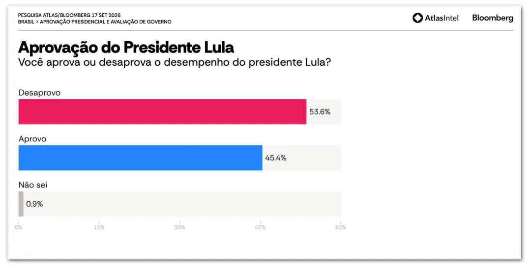 Pesquisa AtlasIntel mostra que o trabalho de Lula tem 53,6% de desaprovação. Essa disparidade revela uma distância entr…