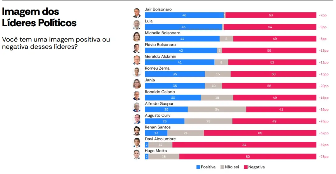 Bolsonaro e Lula lideram imagem positiva com 46 e 45 por cento respectivamente, mas Alcolumbre e Motta estão com apenas…