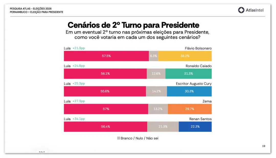 Pernambuco, 57,5% contra 36,2% no 2º turno simula o Lula com vantagem em PE. É um panorama que me faz ponderar como o s…