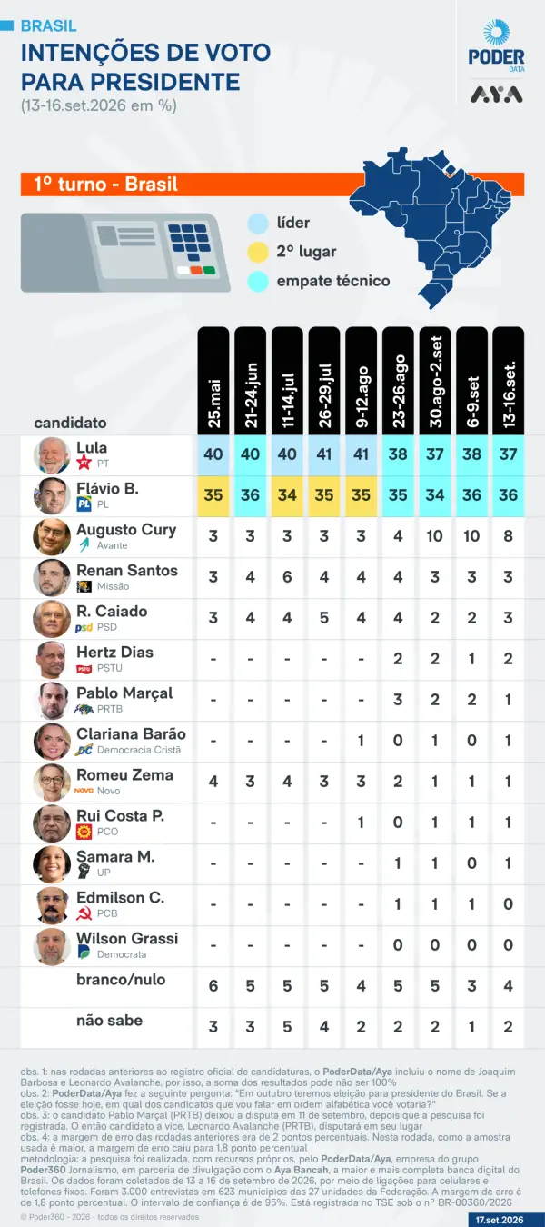 37% para Lula contra 36% para Flávio no cenário de 1º turno. A diferença de 1 ponto percentual mostra que a disputa tá …
