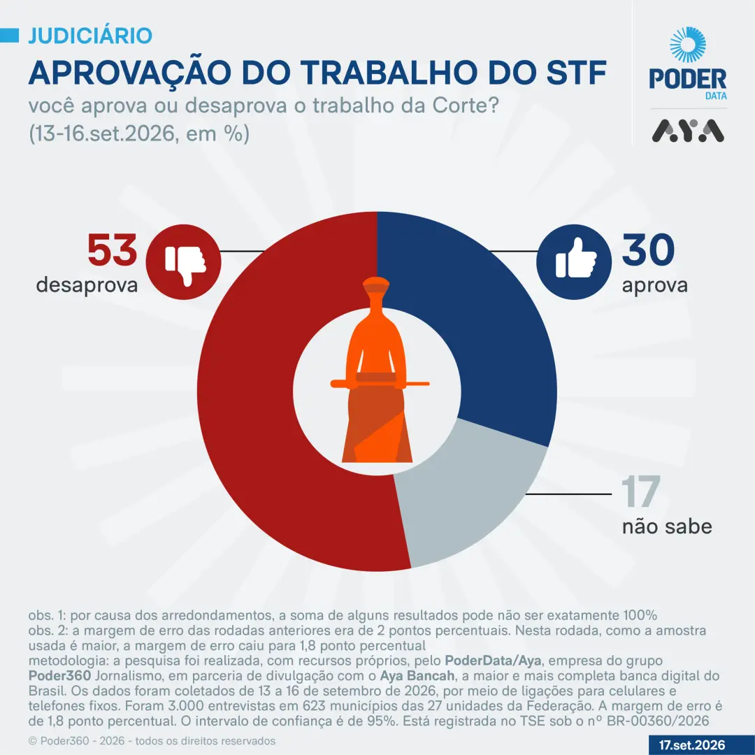 53% dos eleitores desaprovam o trabalho do STF, segundo pesquisa. É um cenário pesado, ainda mais quando a Corte vive u…