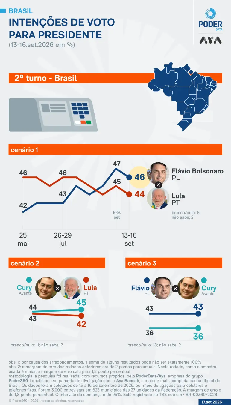 Pesquisa do PoderData mostra Flávio com 46% e Lula com 44% no segundo turno. A margem de erro é de 1,8 ponto percentual…