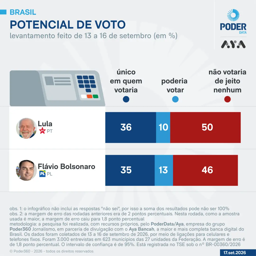 50% dos eleitores dizem que nao votariam em Lula de jeito nenhum. Rejeição de 46% pra Flávio Bolsonaro também. É bom ve…