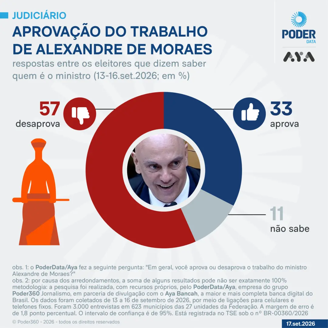 Mendonça aprovado por 50% e Moraes por 33% na pesquisa sobre os ministros do STF. A desaprovação em ambos os casos most…