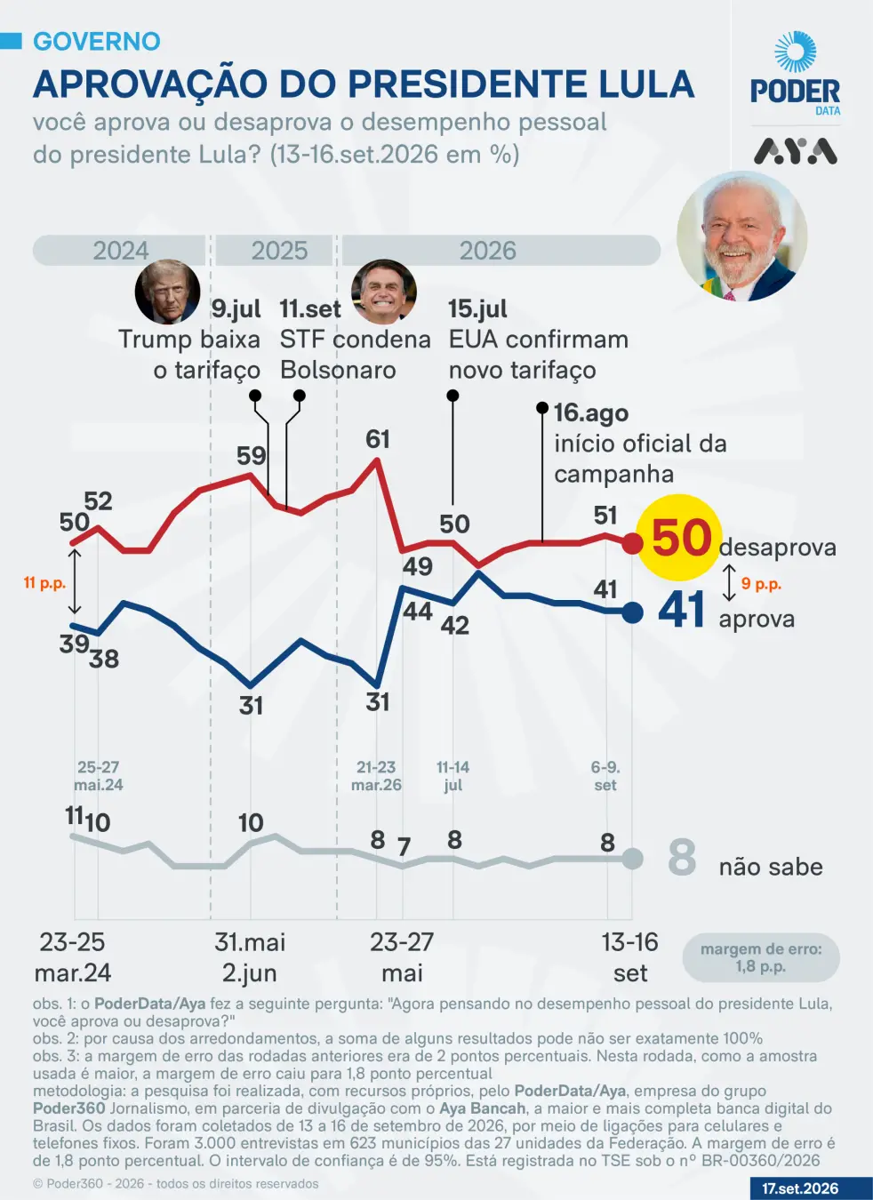 50% dos eleitores desaprovam o desempenho pessoal de Lula, segundo levantamento de setembro. Essa divisão mostra que a …
