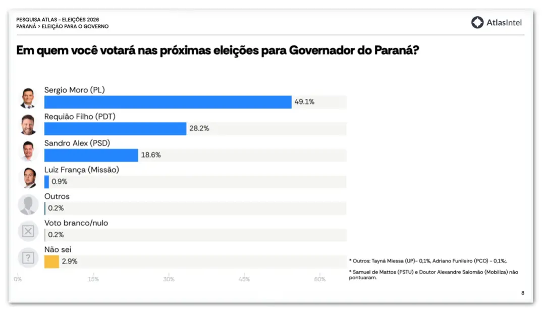 Sergio Moro lidera os cenários para o governo do Paraná, com 49,1% das intenções de voto no primeiro turno, segundo pes…