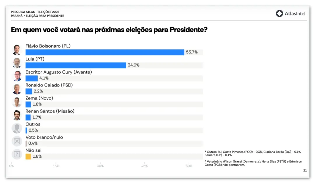 Pesquisa AtlasIntel mostra Flávio Bolsonaro com 53,7% das intenções de voto no Paraná no primeiro turno. Esse número re…