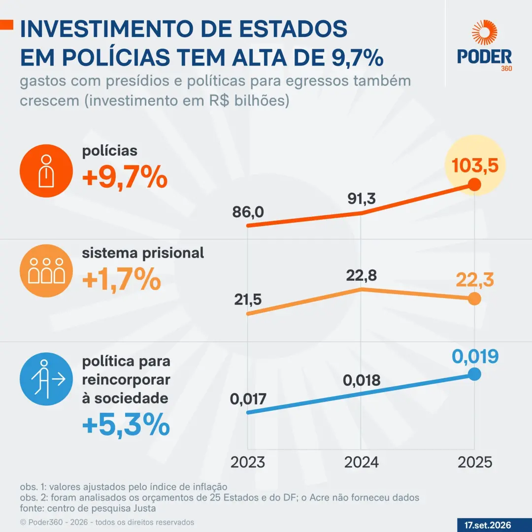 R$ 103,5 bilhões investidos nos estados em policiamento, com foco maior na Polícia Militar. Priorizar o ostensivo sem i…